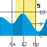 Kenai Pier tide chart for Tuesday, March 5, 2024