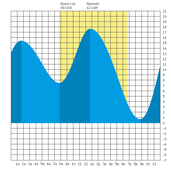 Kenai Pier tide chart for Wednesday, March 6, 2024
