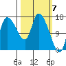 Kenai Pier tide chart for Thursday, March 7, 2024