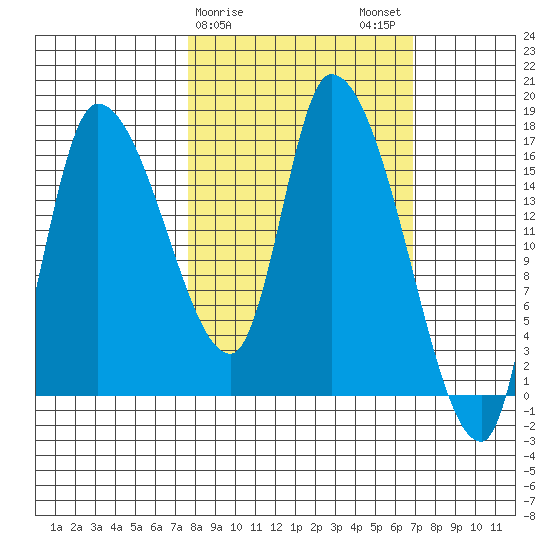 Kenai Pier tide chart for Friday, March 8, 2024