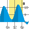 Kenai Pier tide chart for Friday, March 8, 2024