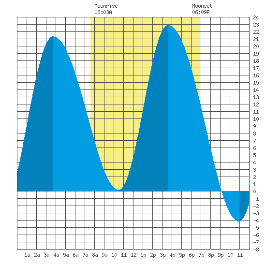 Kenai Pier tide chart for Saturday, March 9, 2024