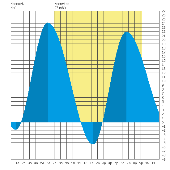 Kenai Pier tide chart for Wednesday, April 10, 2024