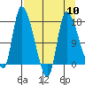 Kenai Pier tide chart for Wednesday, April 10, 2024