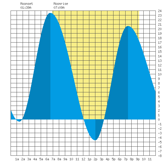 Kenai Pier tide chart for Thursday, April 11, 2024