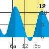 Kenai Pier tide chart for Friday, April 12, 2024