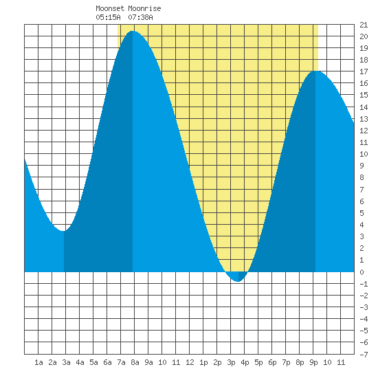 Kenai Pier tide chart for Saturday, April 13, 2024