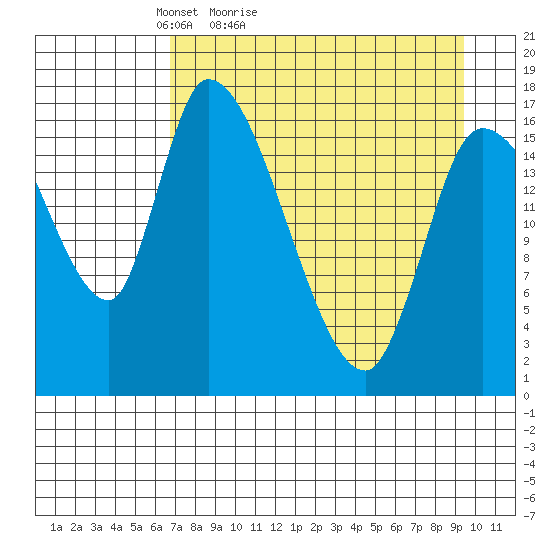 Kenai Pier tide chart for Sunday, April 14, 2024