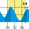 Kenai Pier tide chart for Sunday, April 14, 2024