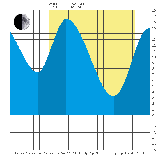 Kenai Pier tide chart for Monday, April 15, 2024