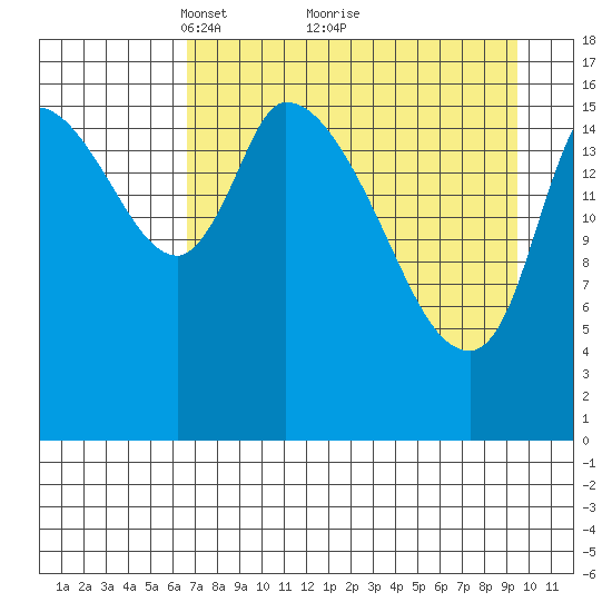 Kenai Pier tide chart for Tuesday, April 16, 2024