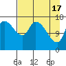 Kenai Pier tide chart for Wednesday, April 17, 2024