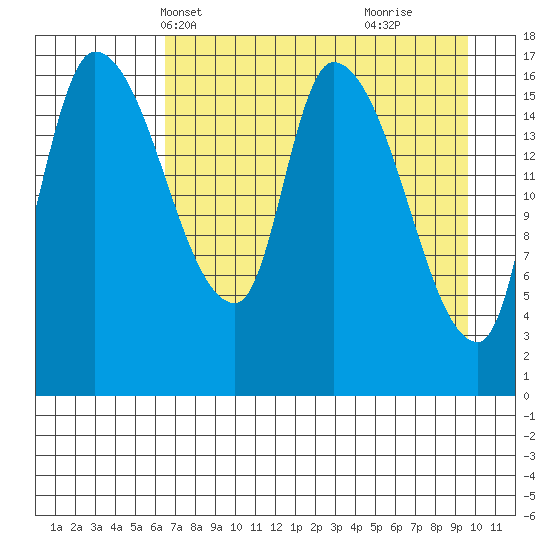 Kenai Pier tide chart for Friday, April 19, 2024