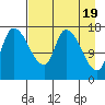Kenai Pier tide chart for Friday, April 19, 2024