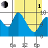 Kenai Pier tide chart for Monday, April 1, 2024