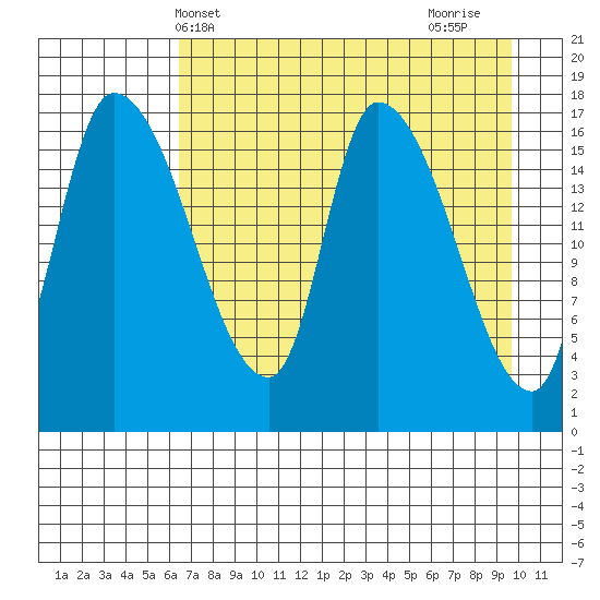 Kenai Pier tide chart for Saturday, April 20, 2024