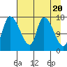 Kenai Pier tide chart for Saturday, April 20, 2024