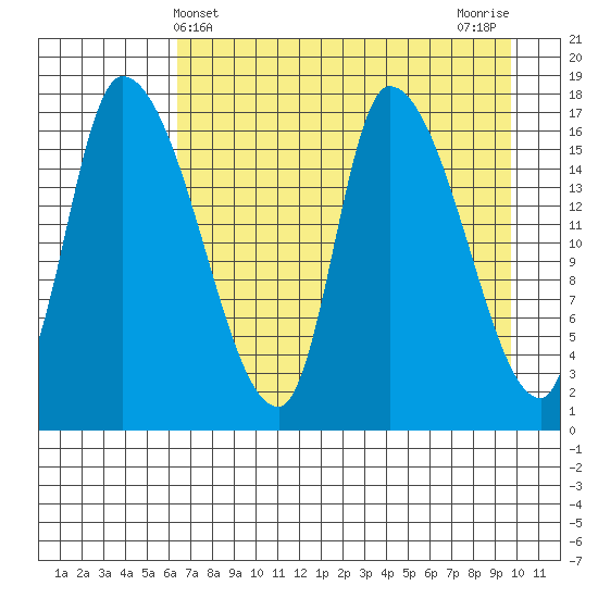 Kenai Pier tide chart for Sunday, April 21, 2024