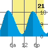 Kenai Pier tide chart for Sunday, April 21, 2024