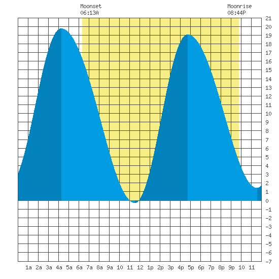 Kenai Pier tide chart for Monday, April 22, 2024