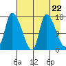 Kenai Pier tide chart for Monday, April 22, 2024