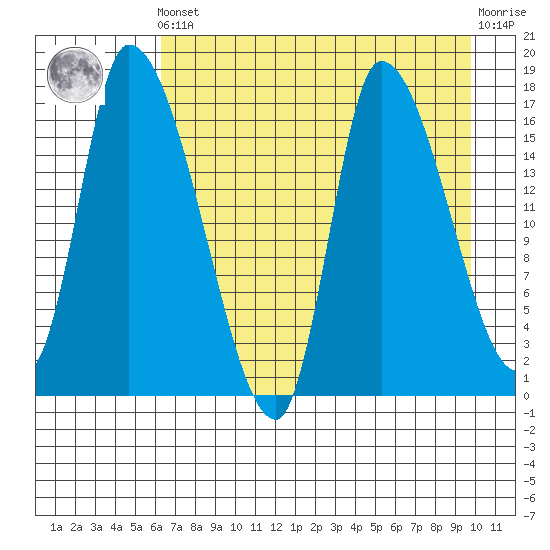 Kenai Pier tide chart for Tuesday, April 23, 2024