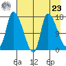 Kenai Pier tide chart for Tuesday, April 23, 2024