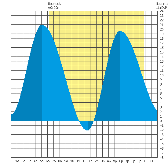 Kenai Pier tide chart for Wednesday, April 24, 2024