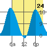 Kenai Pier tide chart for Wednesday, April 24, 2024