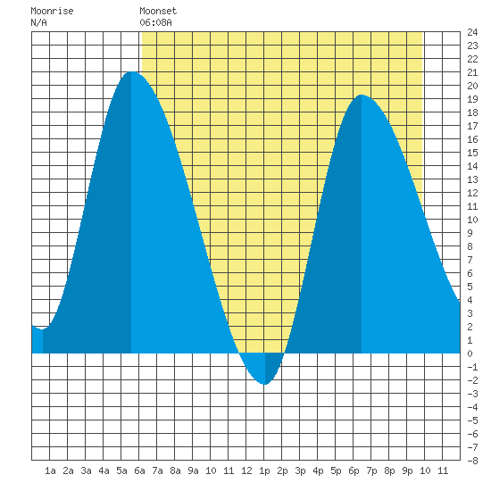 Kenai Pier tide chart for Thursday, April 25, 2024