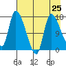 Kenai Pier tide chart for Thursday, April 25, 2024