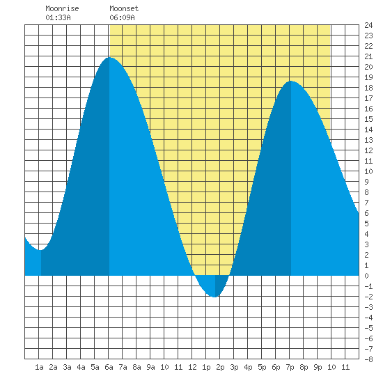 Kenai Pier tide chart for Friday, April 26, 2024