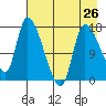 Kenai Pier tide chart for Friday, April 26, 2024