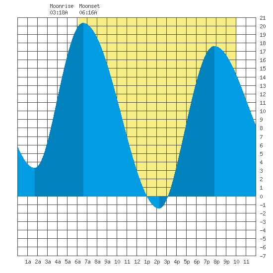 Kenai Pier tide chart for Saturday, April 27, 2024