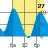 Kenai Pier tide chart for Saturday, April 27, 2024