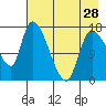 Kenai Pier tide chart for Sunday, April 28, 2024