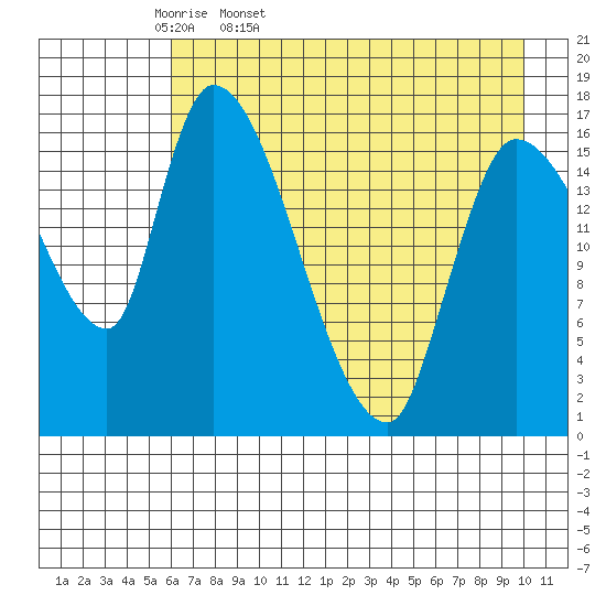 Kenai Pier tide chart for Monday, April 29, 2024