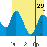 Kenai Pier tide chart for Monday, April 29, 2024