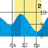 Kenai Pier tide chart for Tuesday, April 2, 2024
