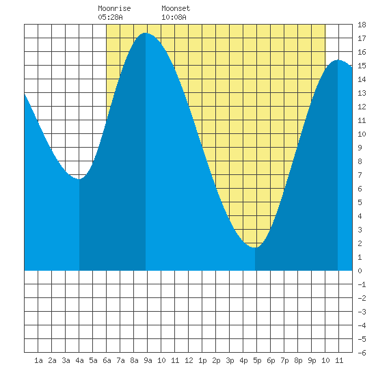 Kenai Pier tide chart for Tuesday, April 30, 2024