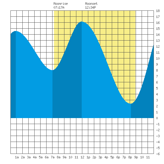 Kenai Pier tide chart for Wednesday, April 3, 2024