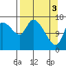 Kenai Pier tide chart for Wednesday, April 3, 2024