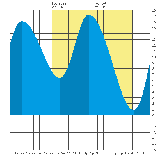 Kenai Pier tide chart for Thursday, April 4, 2024