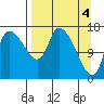 Kenai Pier tide chart for Thursday, April 4, 2024