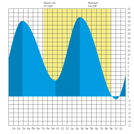 Kenai Pier tide chart for Friday, April 5, 2024