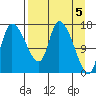 Kenai Pier tide chart for Friday, April 5, 2024