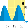 Kenai Pier tide chart for Saturday, April 6, 2024