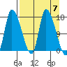 Kenai Pier tide chart for Sunday, April 7, 2024