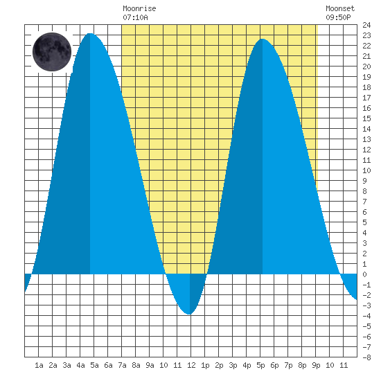 Kenai Pier tide chart for Monday, April 8, 2024
