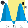 Kenai Pier tide chart for Monday, April 8, 2024
